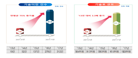 과학기술일자리진흥원 기술이전 및 기술료 계약 성과 현황(자료 : 과기정통부)